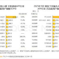 老年人最爱玩什么游戏？《开心消消乐》断层领先